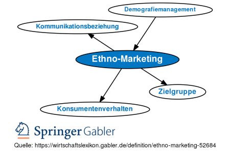 Ethnic marketing for Turks living in Germany