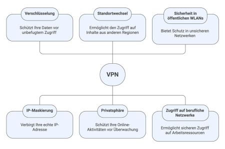 bild portable vpn